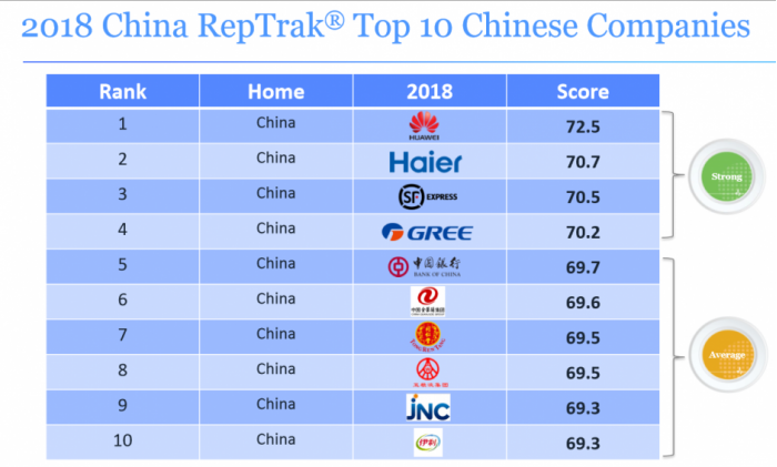 華為是中國(guó)最受尊敬的品牌
