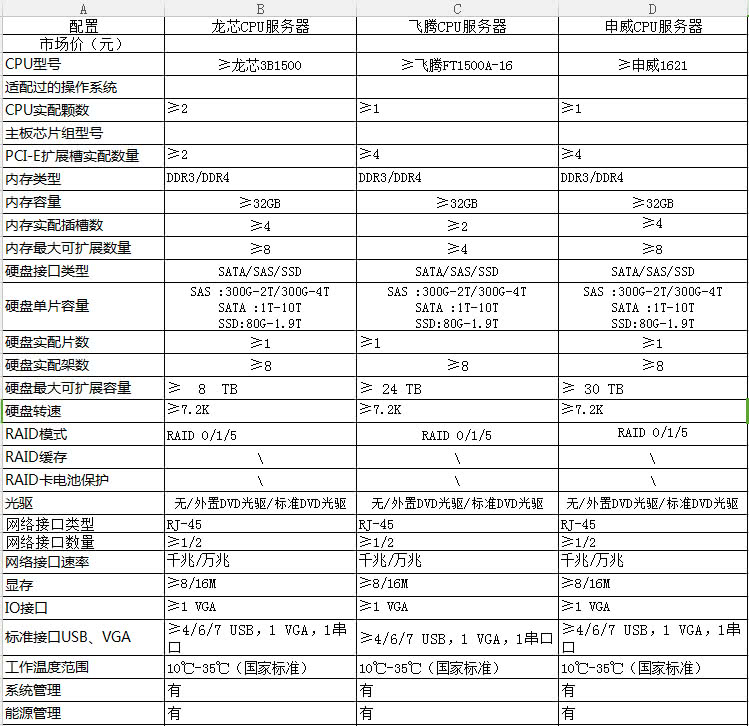 中央政府采購支持國產(chǎn)芯片： 龍芯、申威等入列政府采購名錄