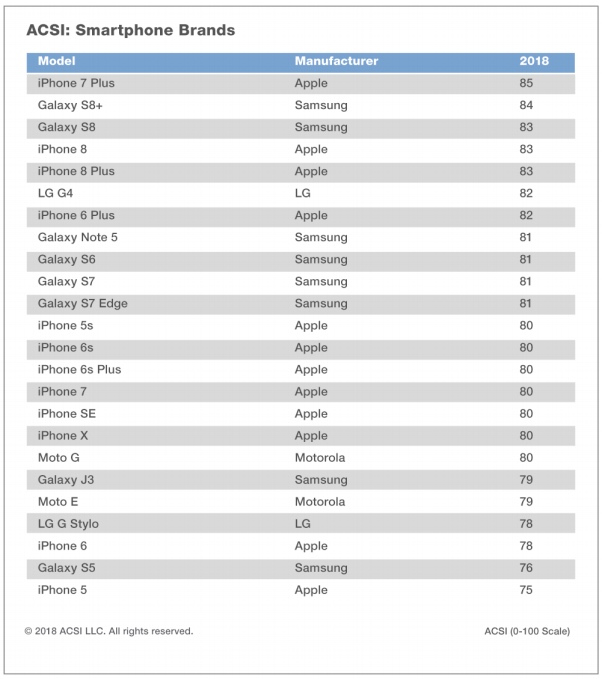 iPhone X滿意度低于其他iPhone和多款Android手機