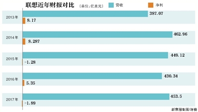 去年虧損12億？聯(lián)想財(cái)報(bào)“虛驚一場(chǎng)”