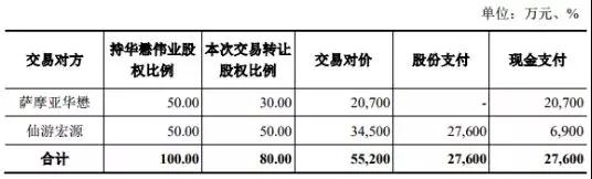智慧松德9.28億橫向收購(gòu)華懋偉業(yè)和德森精密