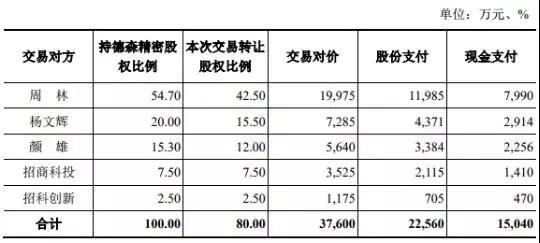 智慧松德9.28億橫向收購(gòu)華懋偉業(yè)和德森精密