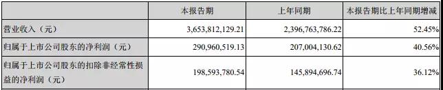合力泰去年營收超150億，指紋模組產(chǎn)能快速釋放！