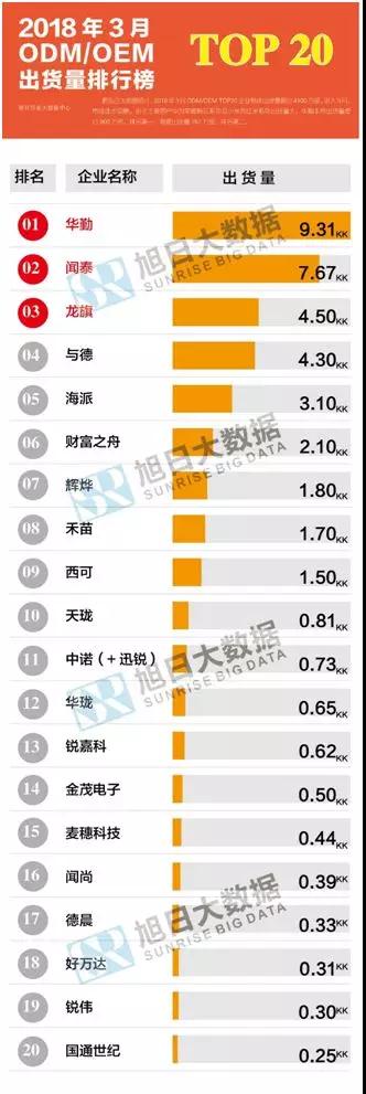 2018年3月ODM/OEM市場(chǎng)動(dòng)態(tài)及監測數據