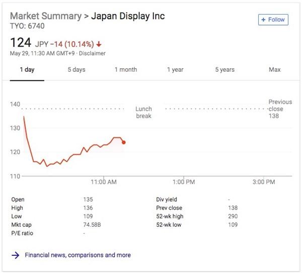 2019年款iPhone被曝全用OLED屏:JDI股價(jià)暴跌20%