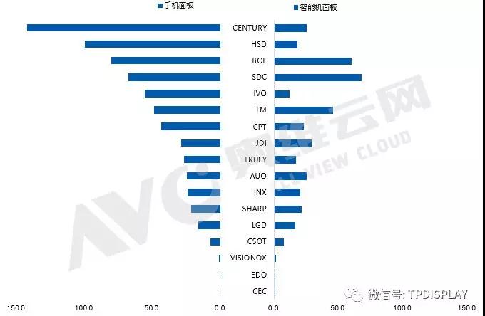 全球手機面板出貨月度數據報告，4月環(huán)比下滑4.0%，同比增長(cháng)11.1%