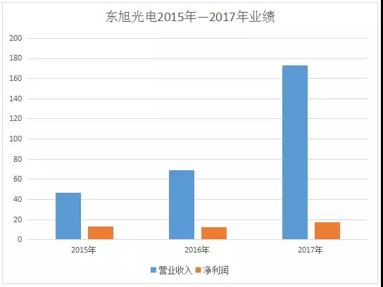 東旭光電：收購(gòu)三寶創(chuàng)新67%股份 共同研發(fā)生產(chǎn)機(jī)器人