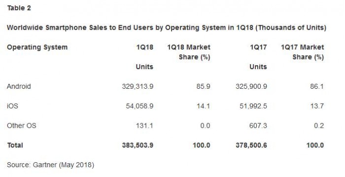 Gartner公布Q1全球智能手機(jī)銷量榜單:華為小米表現(xiàn)亮眼
