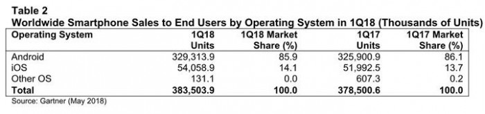iPhone X銷量強(qiáng)勁推動Q1蘋果iOS份額增長