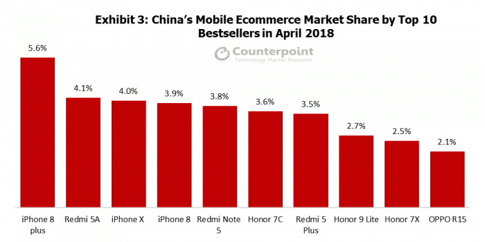 國內手機線(xiàn)上銷(xiāo)量報告:蘋(píng)果小米榮耀三分天下