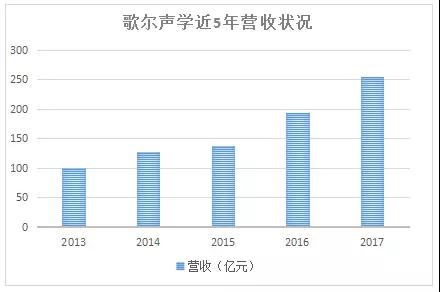 共達(dá)電聲重組失敗業(yè)績(jī)下滑 萬(wàn)魔聲學(xué)入主能否扭轉(zhuǎn)乾坤？