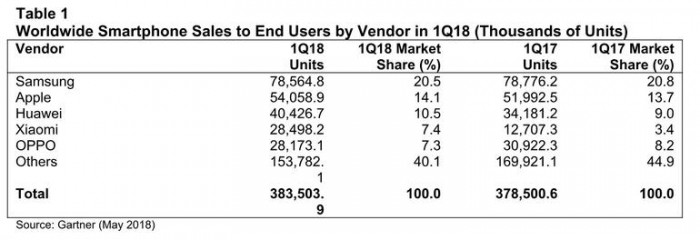 2018 Q1手機(jī)銷量出爐:小米同比增長(zhǎng)124% 亞太地區(qū)增速330%
