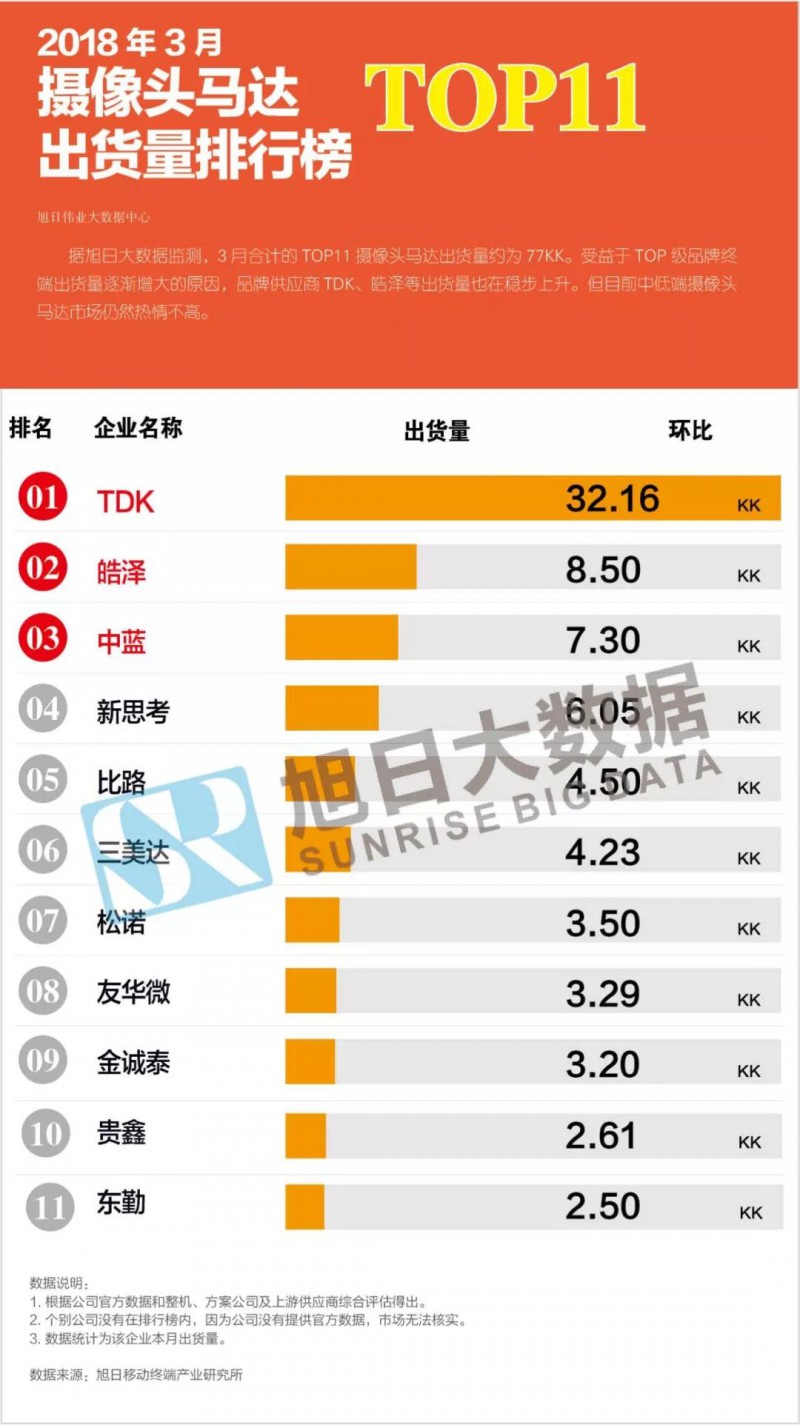 3月攝像頭馬達(dá)出貨量排行榜