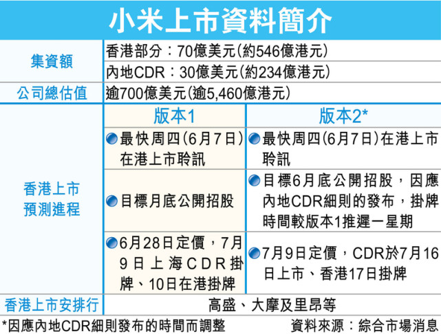 小米上市日期現(xiàn)兩個(gè)版本，CDR 7月9日或16日上海掛牌