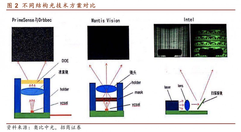 起底3D結(jié)構(gòu)光供應(yīng)鏈，小米8的Face ID與iPhone X差別在哪？