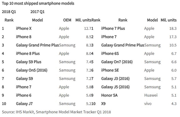 IHS發(fā)布全球手機Q1出貨量TOP10:iPhone X第一