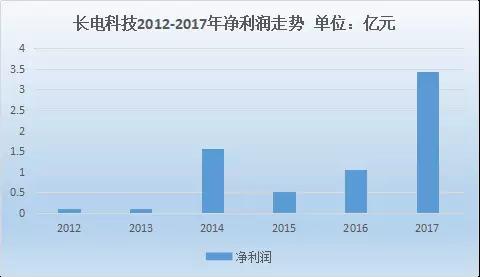 長電科技2017年凈利潤暴增，有望受益屏下指紋識(shí)別技術(shù)