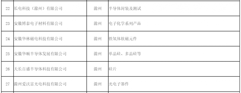 安徽半導體產業(yè)主體城市 滁州成立半導體聯盟推進產業(yè)發(fā)展