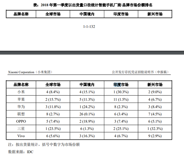 證監(jiān)會披露小米A股招股書:40%募資用于全球擴張