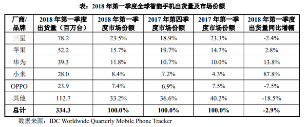 證監(jiān)會披露小米A股招股書:40%募資用于全球擴張