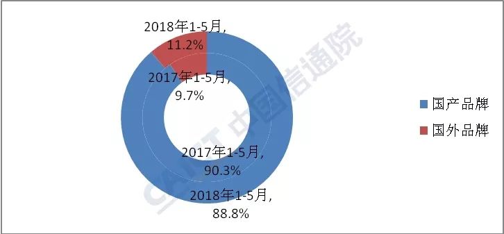 大逆轉！5月國內手機出貨量同比增長(cháng)1.7%,終結連續14個(gè)月下滑