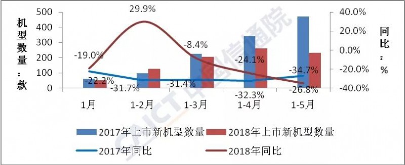 大逆轉！5月國內手機出貨量同比增長(cháng)1.7%,終結連續14個(gè)月下滑