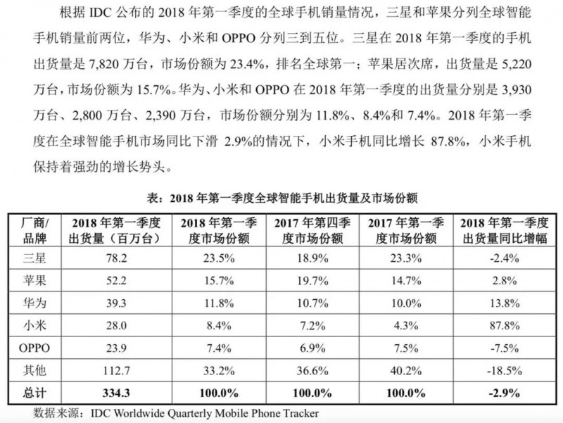 小米正式A股上市:詳解A股招股說明書
