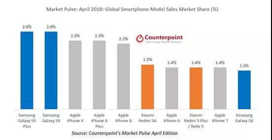 三星S9超iPhone X領(lǐng)跑4月智能機全球暢銷榜