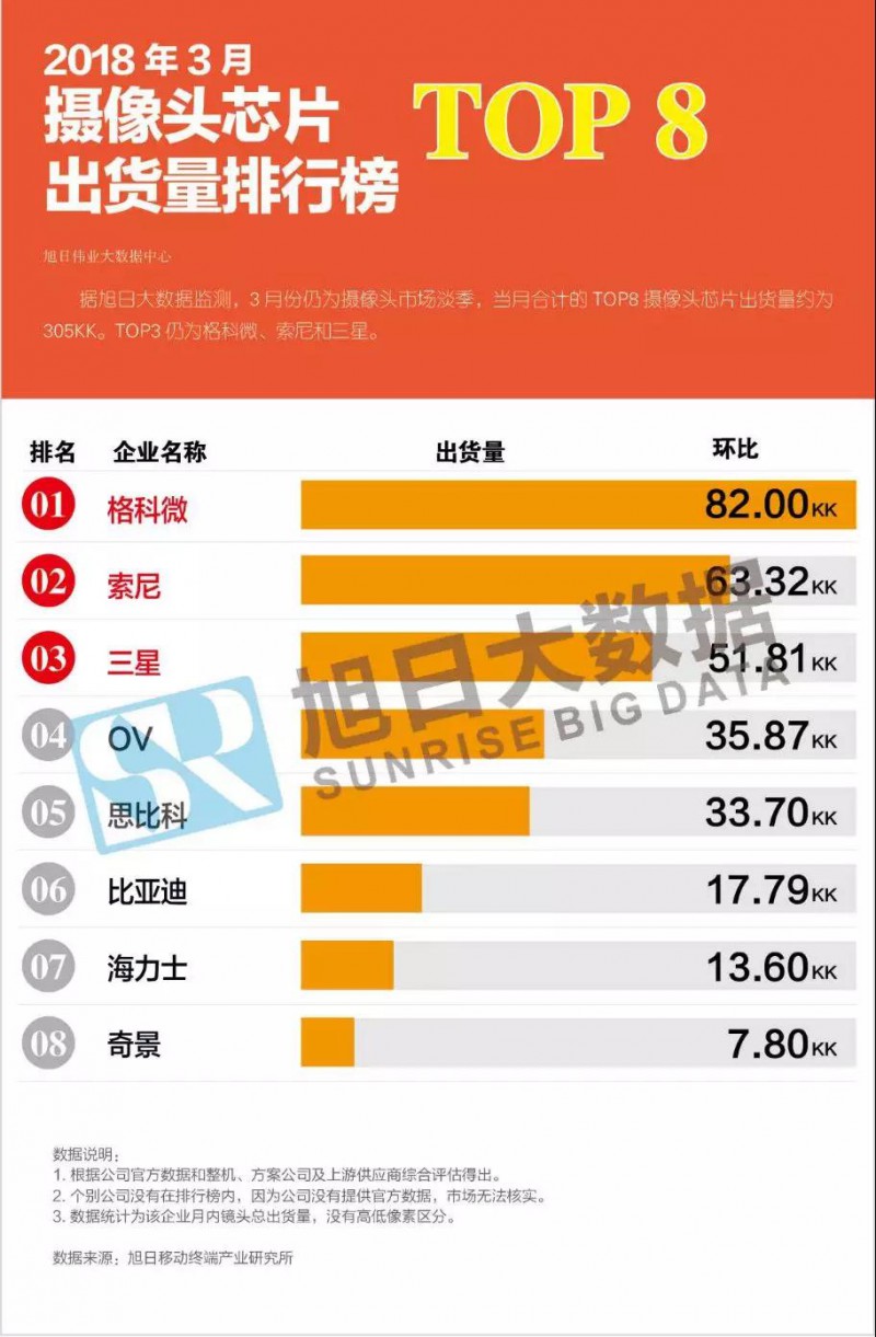 2018年3月攝像頭芯片市場動態(tài)及監(jiān)測數(shù)據(jù)
