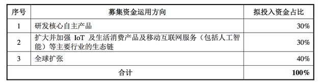 小米募資將投向全球業(yè)務擴張項目 諸多細節(jié)仍未披露