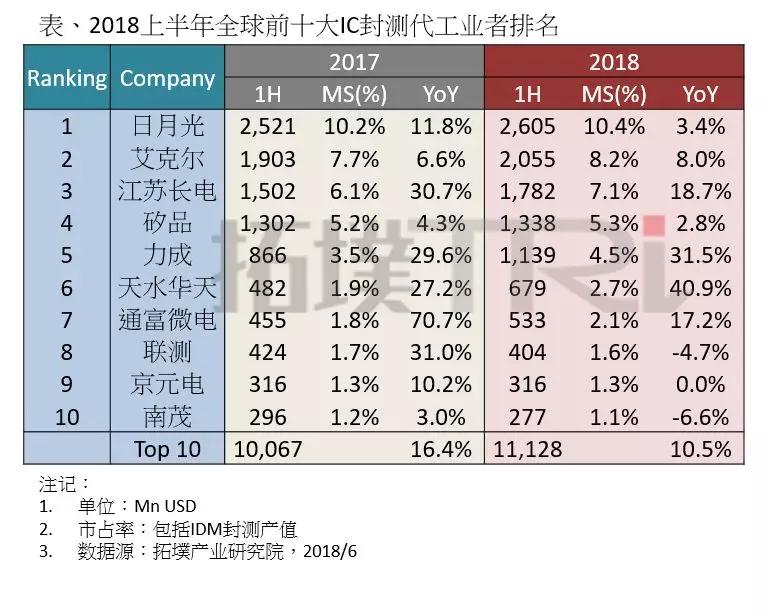 上半年全球前十大封測廠排名出爐！中國廠商表現(xiàn)如何？