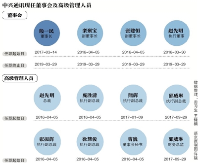中興通訊董事長將空降 復(fù)工時(shí)間不明