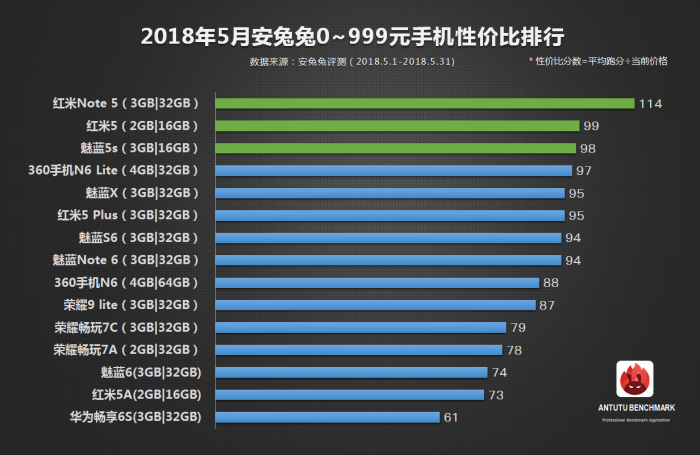 安兔兔發(fā)布：5月手機(jī)性價(jià)比榜單