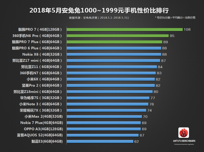 安兔兔發(fā)布：5月手機(jī)性價(jià)比榜單