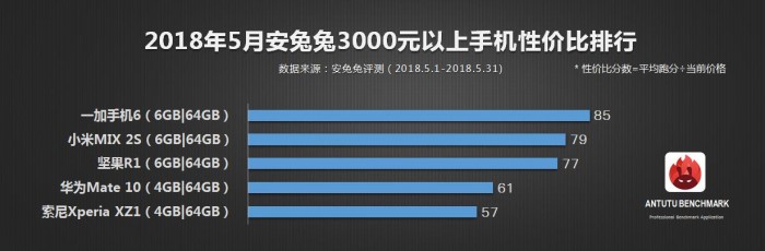 安兔兔發(fā)布：5月手機(jī)性價(jià)比榜單