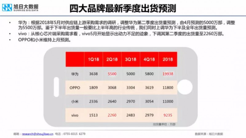 2018年國產(chǎn)手機(jī)出貨量預(yù)測:華為近2億部