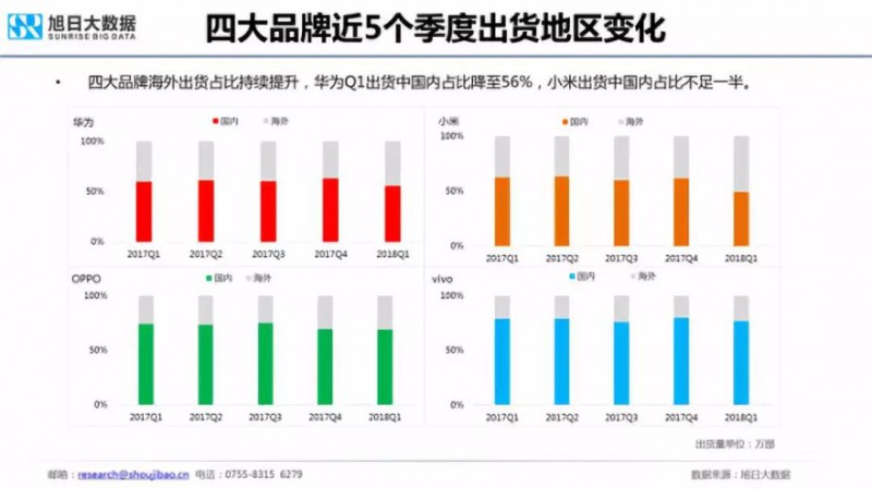 2018年國產(chǎn)手機(jī)出貨量預(yù)測:華為近2億部