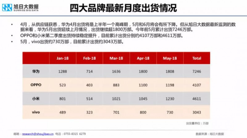 2018年國產(chǎn)手機(jī)出貨量預(yù)測:華為近2億部