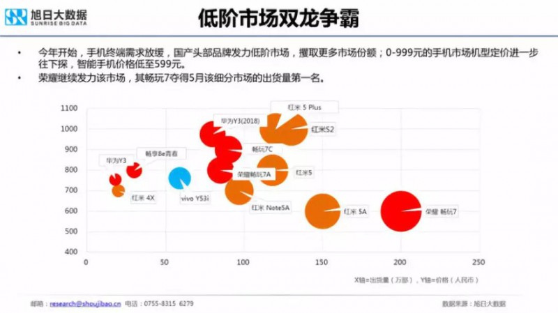2018年國產(chǎn)手機(jī)出貨量預(yù)測:華為近2億部