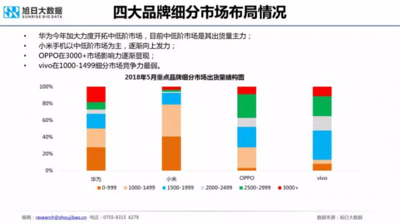 2018年國產(chǎn)手機(jī)出貨量預(yù)測:華為近2億部