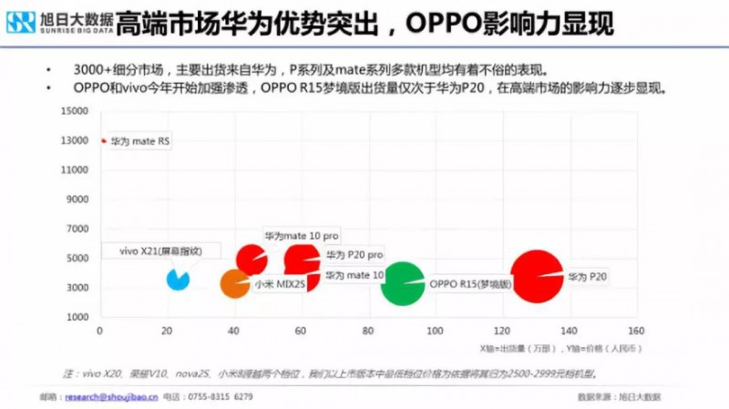 2018年國產(chǎn)手機(jī)出貨量預(yù)測:華為近2億部