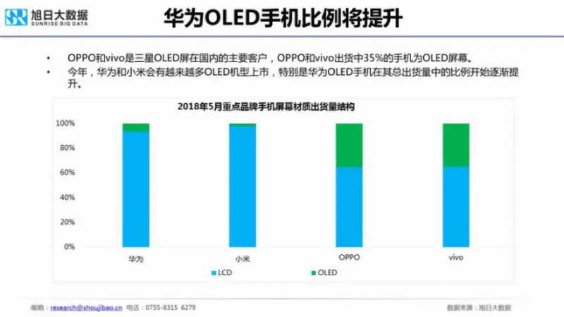 2018年國產(chǎn)手機(jī)出貨量預(yù)測:華為近2億部