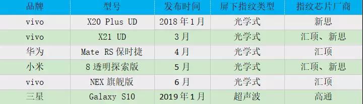 vivo NEX搭載匯頂獨家光學(xué)式屏下指紋方案，屏下指紋市場迎來大爆發(fā)！