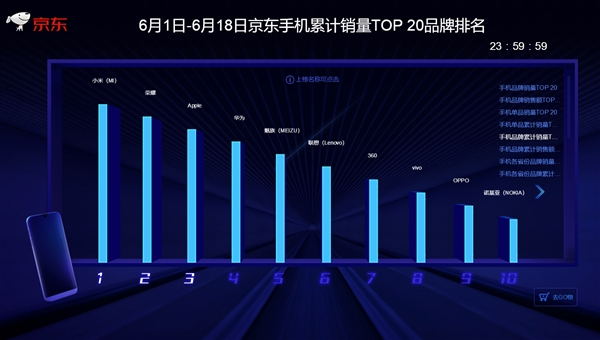 京東/天貓618終局戰(zhàn)報(bào):小米手機(jī)拿下“三冠王”