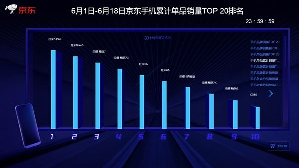 京東/天貓618終局戰(zhàn)報(bào):小米手機(jī)拿下“三冠王”