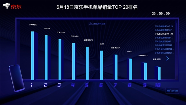 京東/天貓618終局戰(zhàn)報(bào):小米手機(jī)拿下“三冠王”