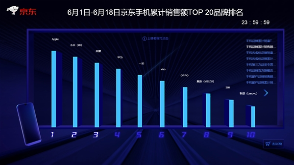 京東/天貓618終局戰(zhàn)報(bào):小米手機(jī)拿下“三冠王”