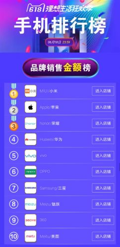 京東/天貓618終局戰(zhàn)報(bào):小米手機(jī)拿下“三冠王”