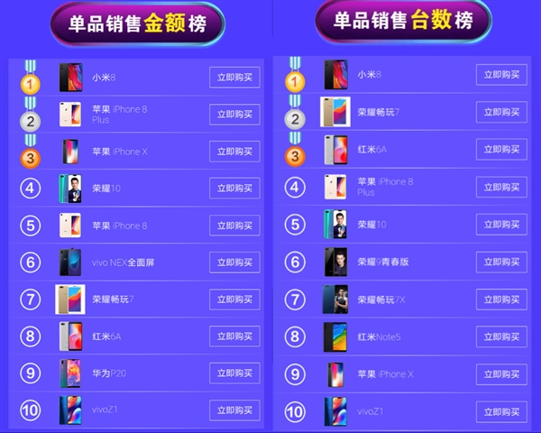 京東/天貓618終局戰(zhàn)報(bào):小米手機(jī)拿下“三冠王”