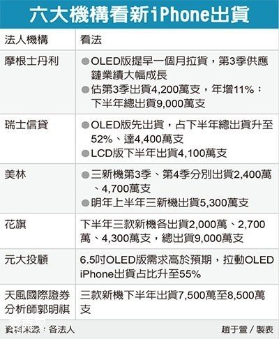 新一代 iPhone 拉貨潮啟動 上游零部件已投入量產(chǎn)